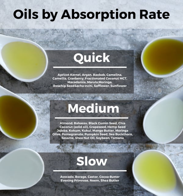 Oil absorption rates by oil type. Which oils absorb best into skin? Quick, medium, and slow absorption rates for skincare oils.