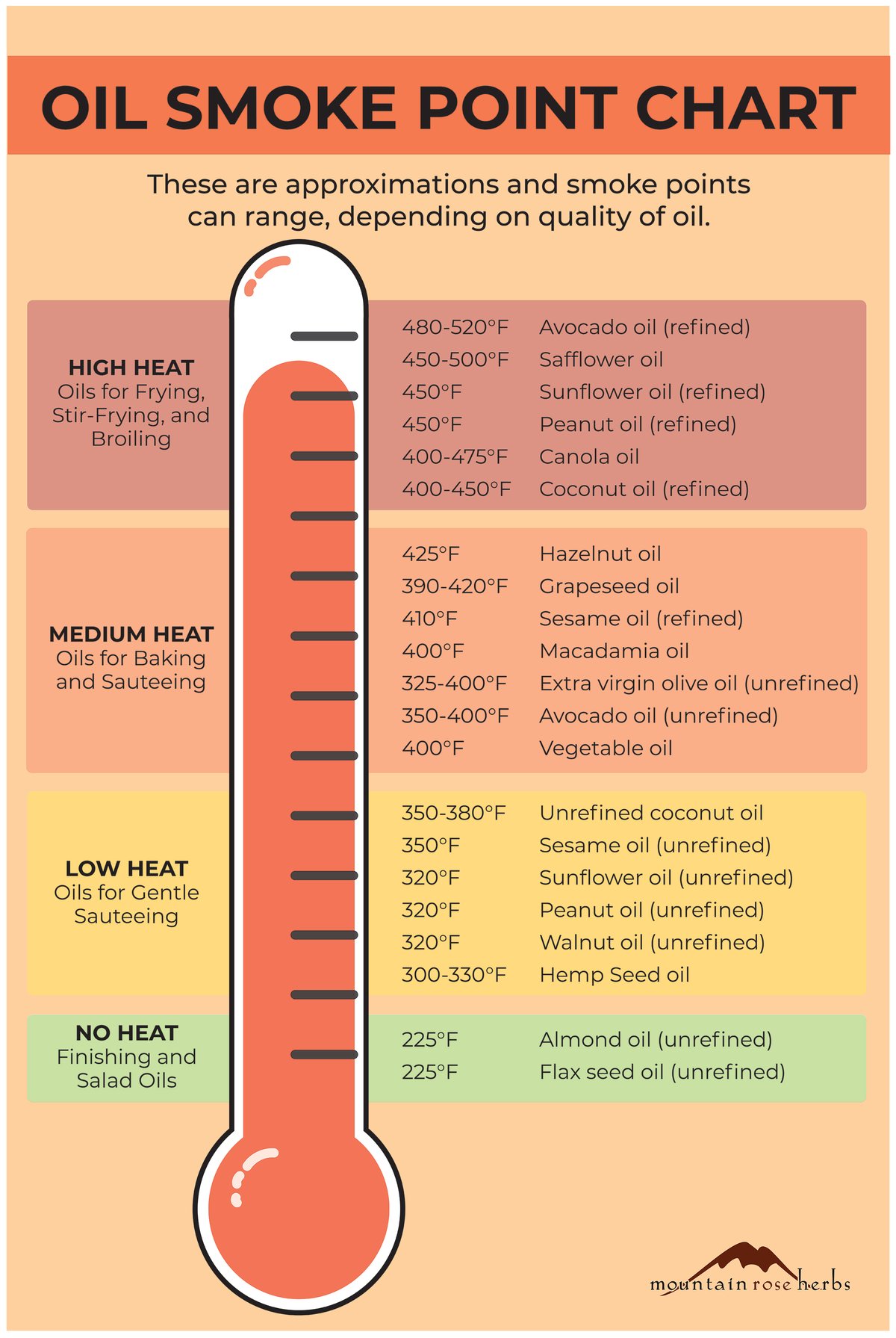 How to Choose the Best Cooking Oil + Oil Smoke Point Chart