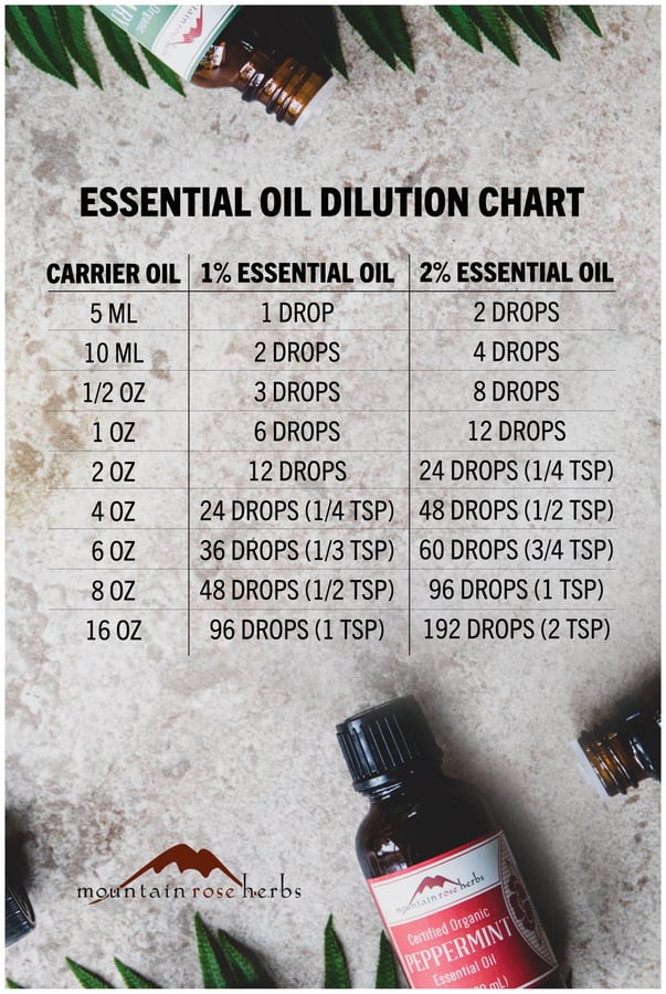 Essential Oil Dilution Infographic