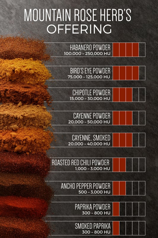 The Complete Guide To Our Organic Chili Pepper Powders