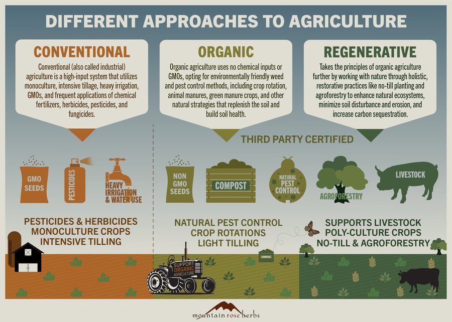 An infographic depicting the different types of agriculture methods. From left to right, Conventional (Industrial) Agriculture, Organic Agriculture, and Regenerative Agriculture. The infographic includes a brief definition of each method along with graphics of common tools used and benefits of each. At the bottom is a colorful farm landscape.