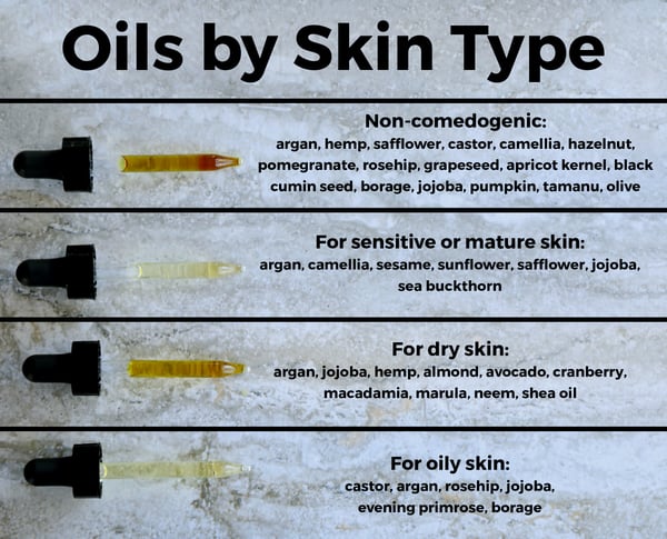 Graphic showing different oils for various skin types. What kind of oil does your skin need? Oils arranged by which skin type is most suitable. 