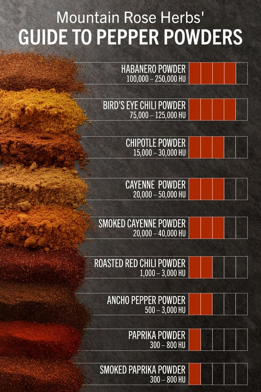 Spices Infographic with heat units spelled out. 