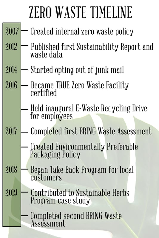 Zero waste infographic on the progression of Mountain Rose Herbs' journey to become a fully certified zero-waste company. 